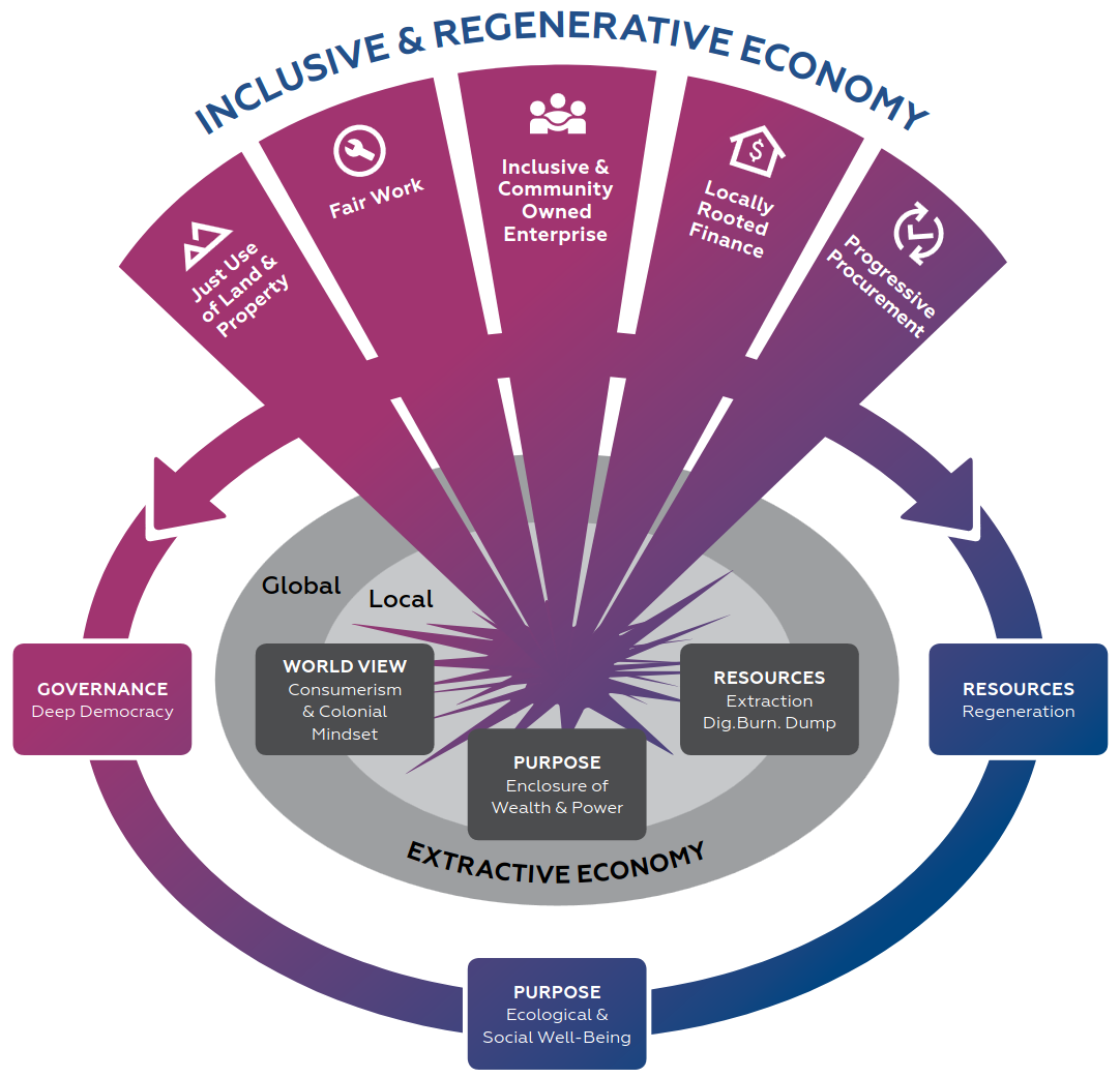 Inclusive and Regenerative Economy